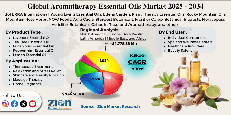 Aromatherapy Essential Oils Market