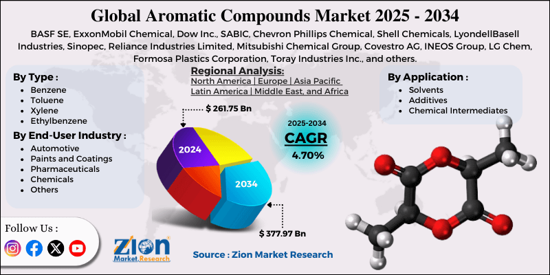 Aromatic Compounds Market