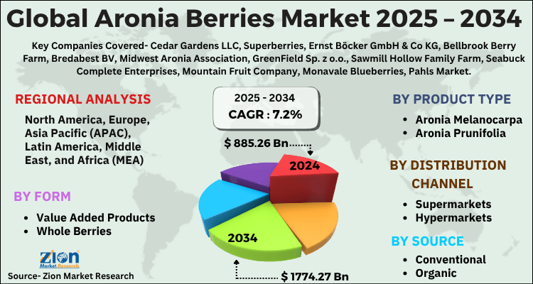 Aronia Berries Market