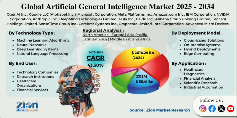 Artificial General Intelligence Market