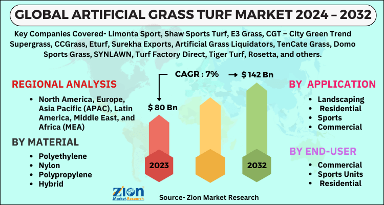 Artificial Grass Turf Market