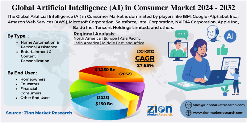 Artificial Intelligence (AI) in Consumer Market