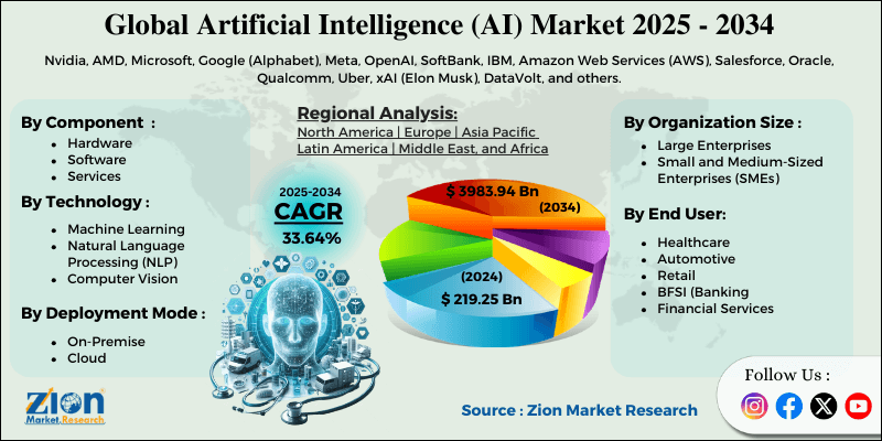 Artificial Intelligence Chip Market