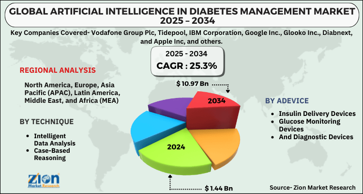 Artificial Intelligence in Diabetes Management Market