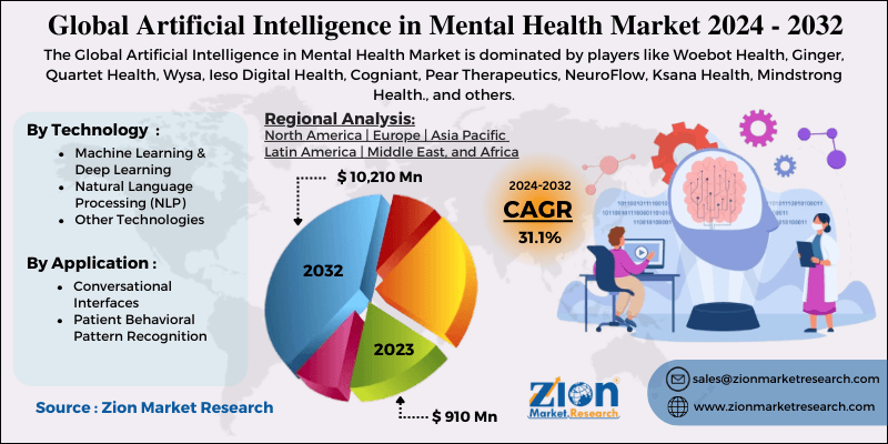 Artificial Intelligence in Mental Health Market