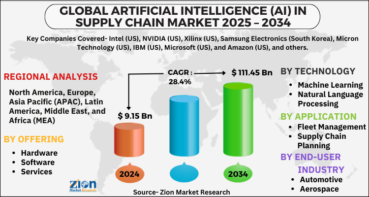 Artificial Intelligence (AI) In Supply Chain Market