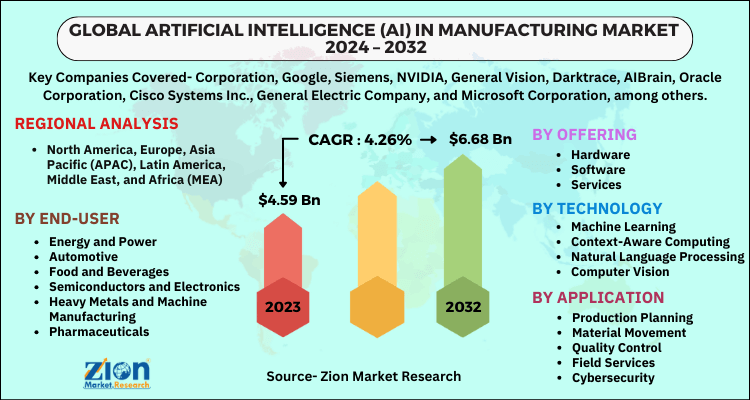 Artificial Intelligence (AI) in Manufacturing Market