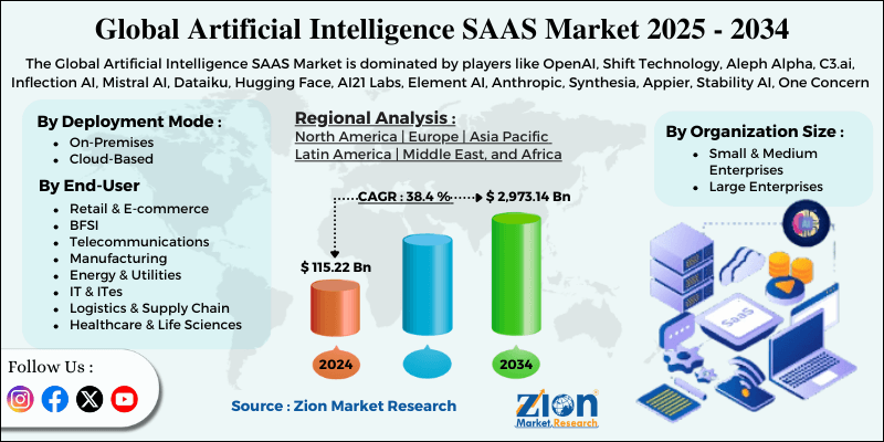 Artificial Intelligence SAAS Market