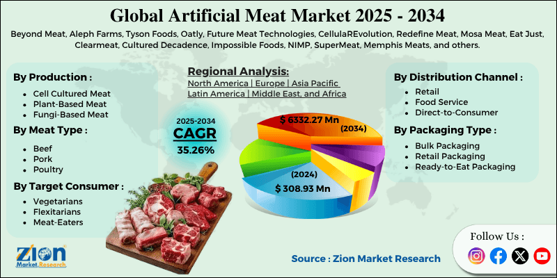 Artificial Meat Market