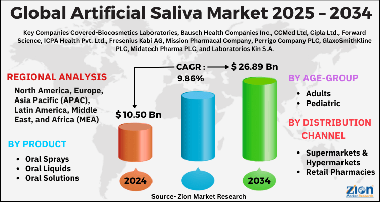 Artificial Saliva Market