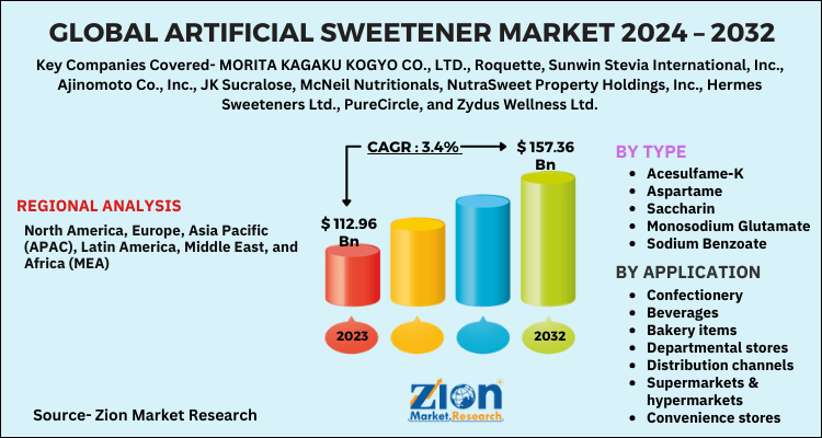 Artificial Sweetener Market