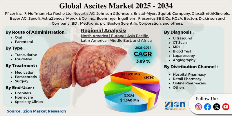 Ascites Market