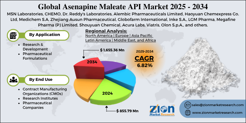 Asenapine Maleate API Market