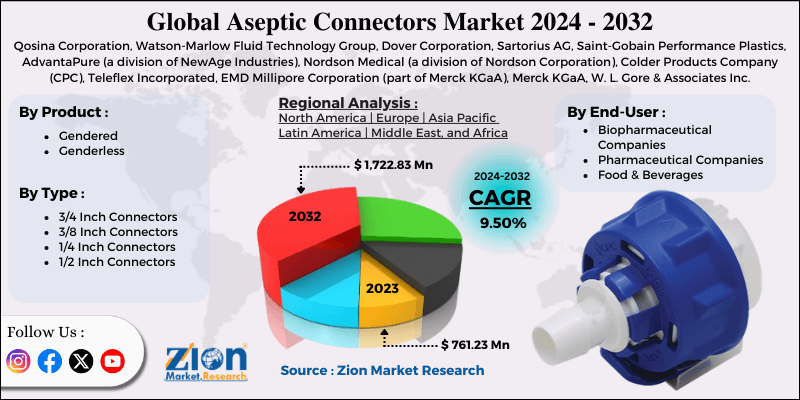Aseptic Connectors Market