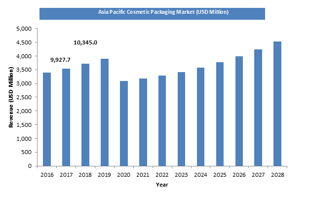 Cosmetic Packaging Market Size
