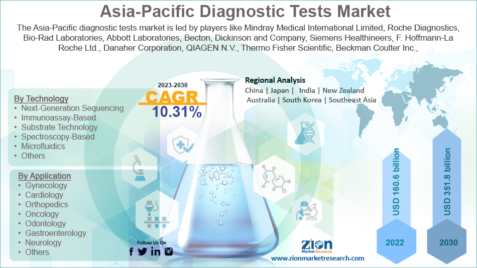Asia-Pacific Diagnostic Tests Market