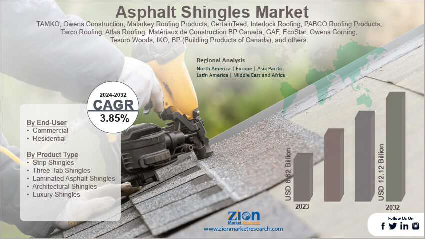 Asphalt Shingles Market