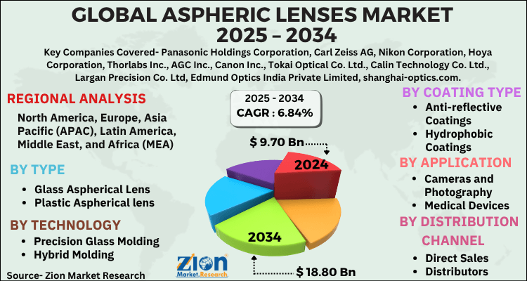 Aspheric Lenses Market