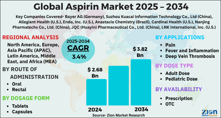 Aspirin Market