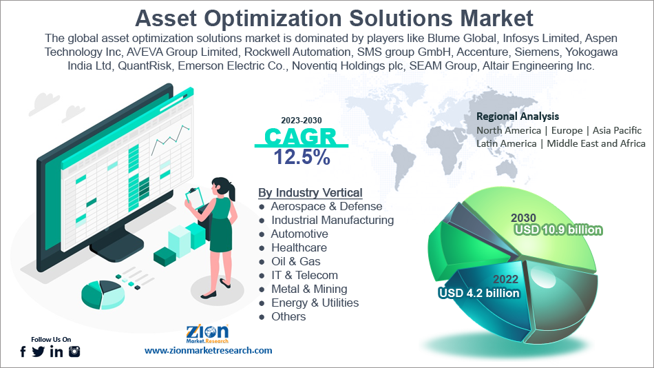 Asset Optimization Solutions Market Size