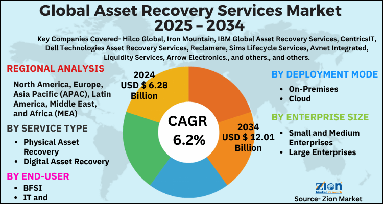 Asset Recovery Services Market