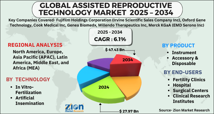 Assisted Reproductive Technology Market