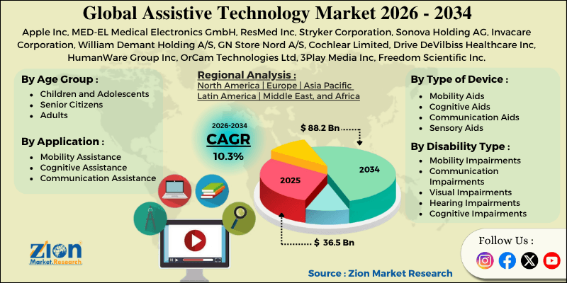 Assistive Technology Market