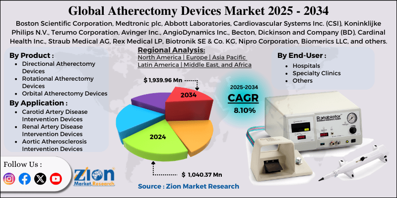 Atherectomy Devices Market
