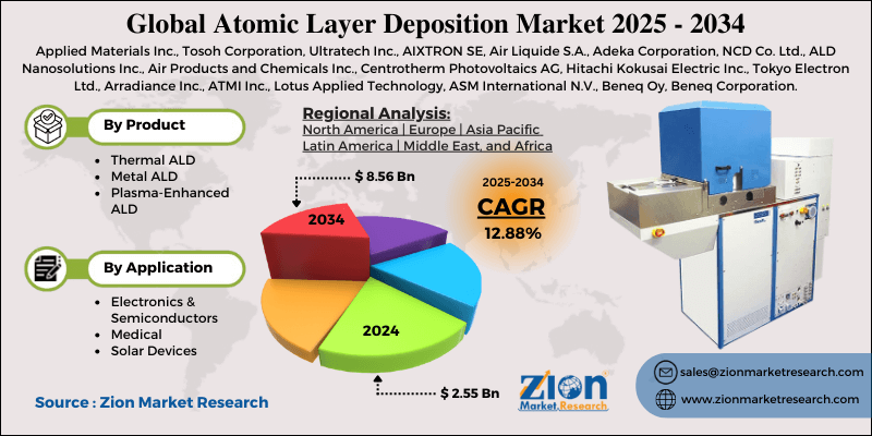 Atomic Layer Deposition Market