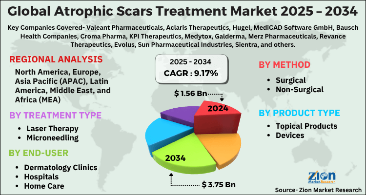 Atrophic Scars Treatment Market