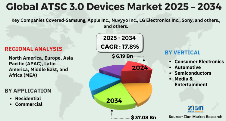 ATSC 3.0 Devices Market
