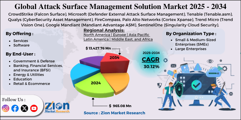 Attack Surface Management Solution Market