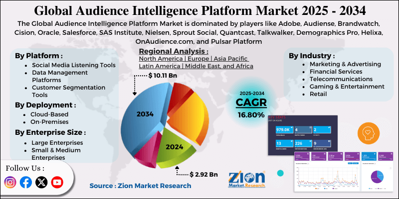 Audience Intelligence Platform Market