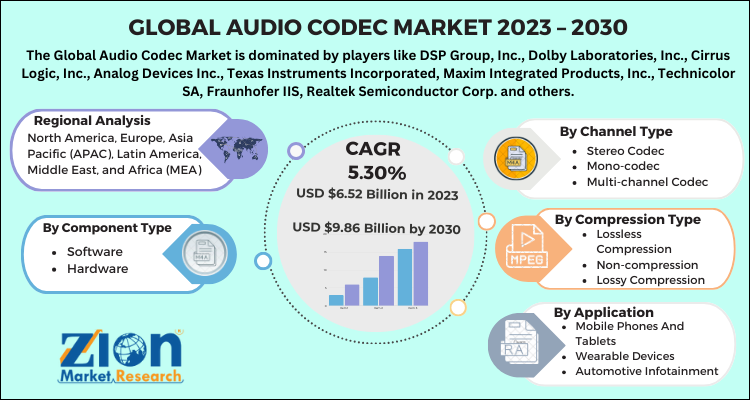 Audio Codec Market