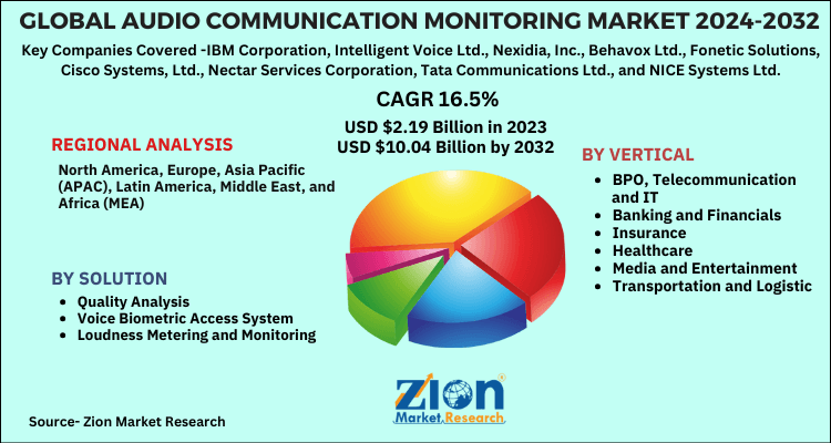 Audio Communication Monitoring Market