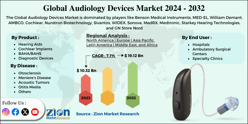 Audiology Devices Market