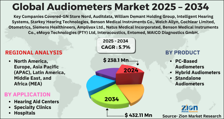 Audiometers Market