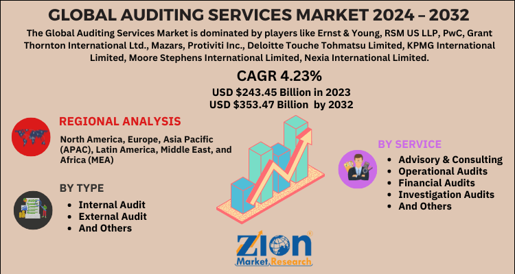 Auditing Services Market