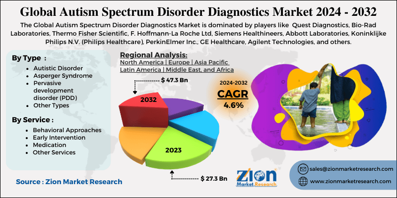 Autism Spectrum Disorder Diagnostics Market