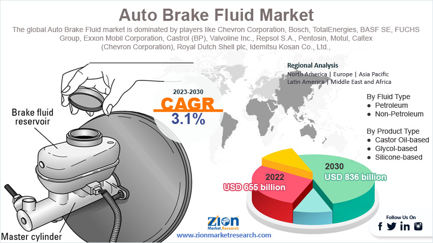 Global Auto Brake Fluid Market Size