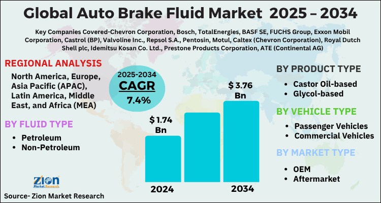 Auto Brake Fluid Market