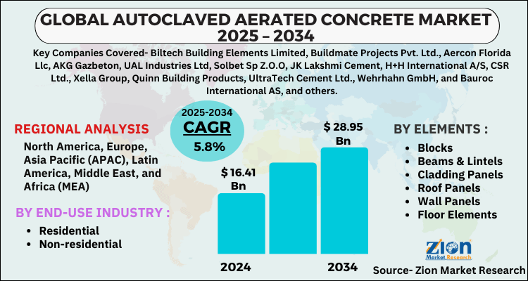 Autoclaved Aerated Concrete Market