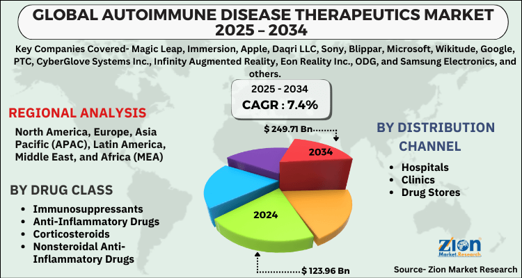 Autoimmune Disease Therapeutics Market
