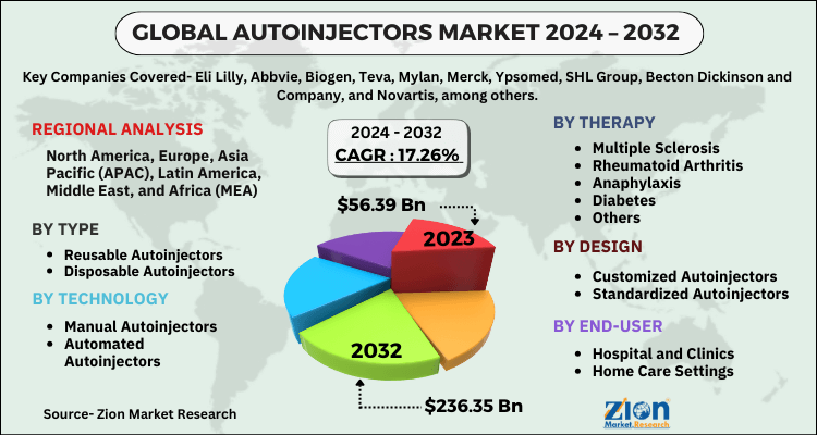 Autoinjectors Market