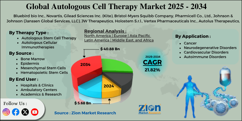Autologous Cell Therapy Market