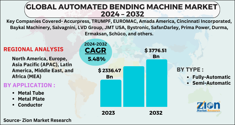 Automated Bending Machine Market