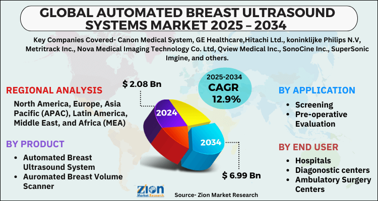 Automated Breast Ultrasound Systems Market