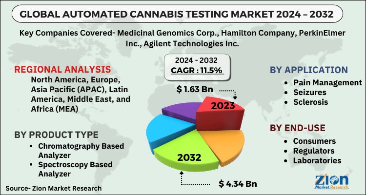 Automated Cannabis Testing Market