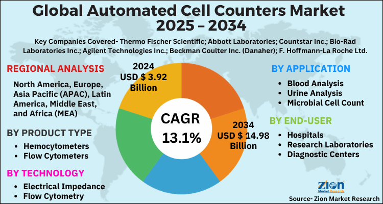 Automated Cell Counters Market
