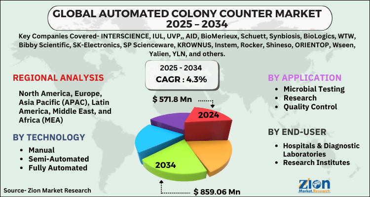 Automated Colony Counter Market